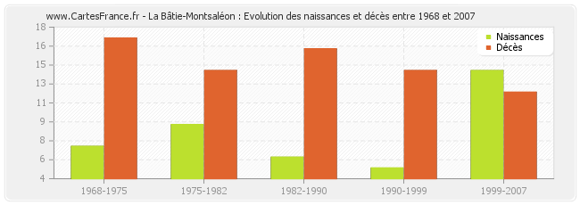 La Bâtie-Montsaléon : Evolution des naissances et décès entre 1968 et 2007